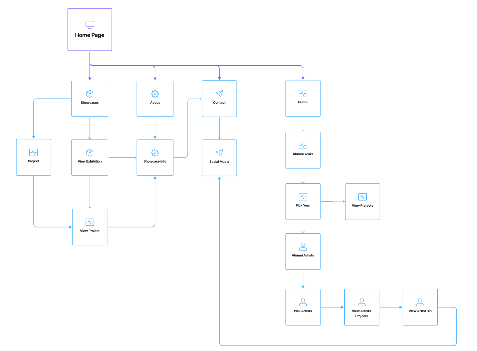 Flowchart